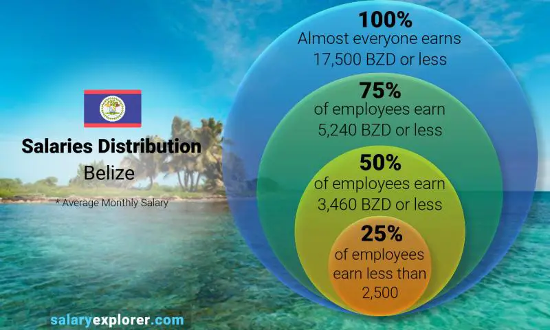 Mediana y distribución salarial Belice mensual