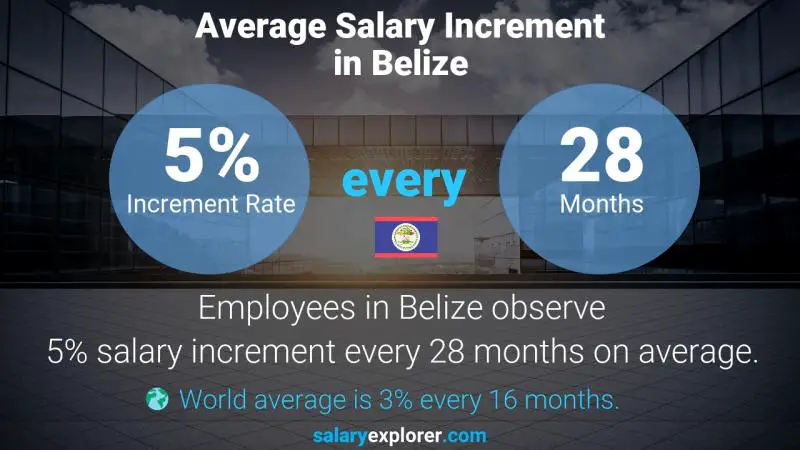 Tasa de incremento salarial anual Belice Gerente de relaciones