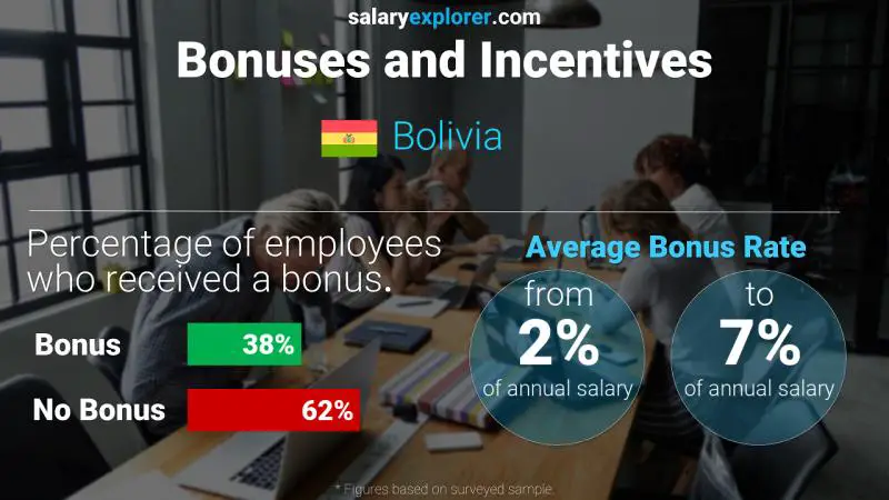 Tasa de Bono Anual de Salario Bolivia