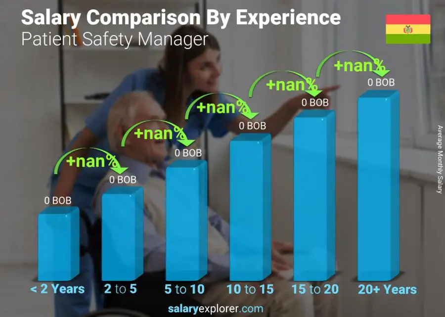 Comparación de salarios por años de experiencia mensual Bolivia Gerente de Seguridad del Paciente