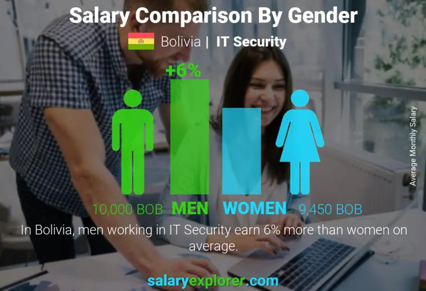 Comparación de salarios por género Bolivia Seguridad informatica mensual