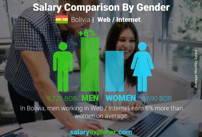 Comparación de salarios por género Bolivia Web / Internet mensual