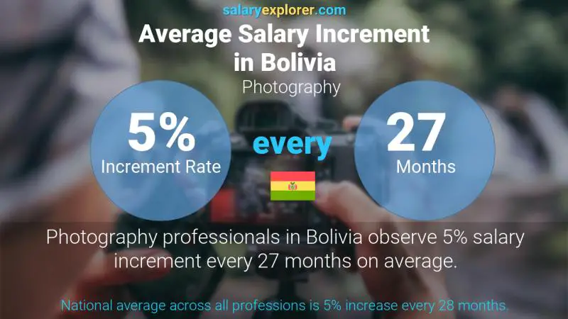 Tasa de incremento salarial anual Bolivia Fotografía