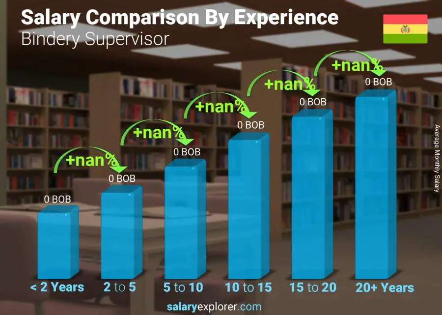 Comparación de salarios por años de experiencia mensual Bolivia supervisor de encuadernación