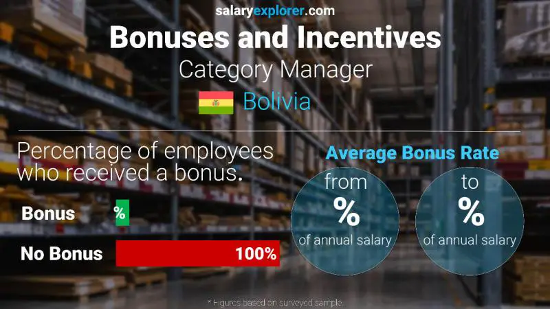 Tasa de Bono Anual de Salario Bolivia Gerente de categoria