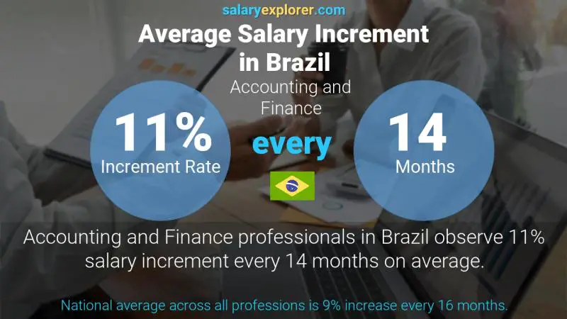 Tasa de incremento salarial anual Brasil Contabilidad y Finanzas