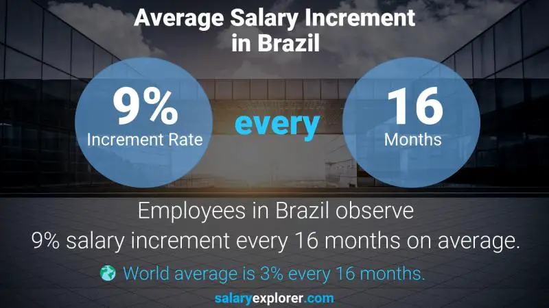 Tasa de incremento salarial anual Brasil Contador de inventario