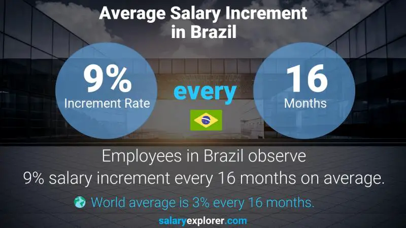 Tasa de incremento salarial anual Brasil empleado administrativo