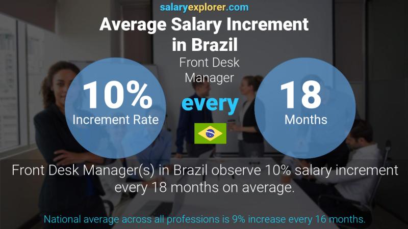 Tasa de incremento salarial anual Brasil Gerente de recepción