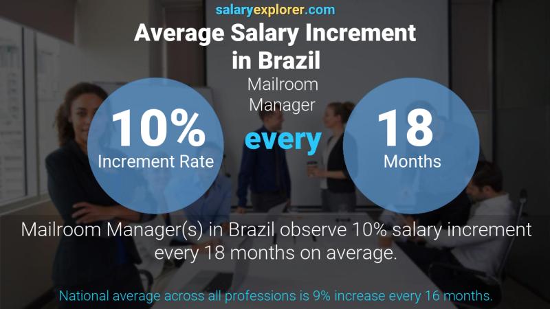 Tasa de incremento salarial anual Brasil Gerente de sala de correo