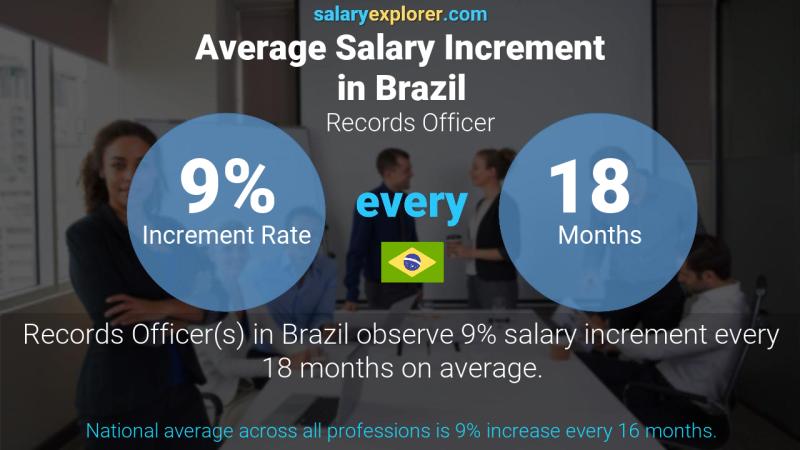 Tasa de incremento salarial anual Brasil oficial de registros