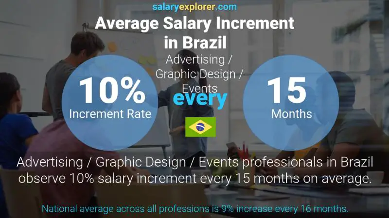 Tasa de incremento salarial anual Brasil Publicidad / Diseño Gráfico / Eventos