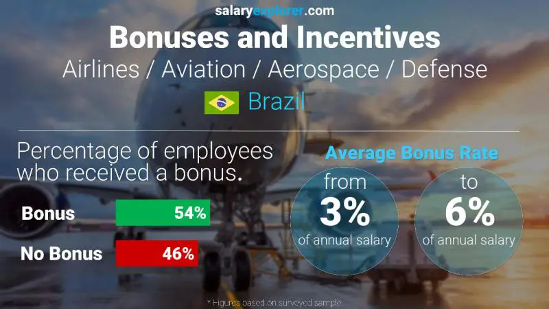 Tasa de Bono Anual de Salario Brasil Aerolíneas / Aviación / Aeroespacial / Defensa