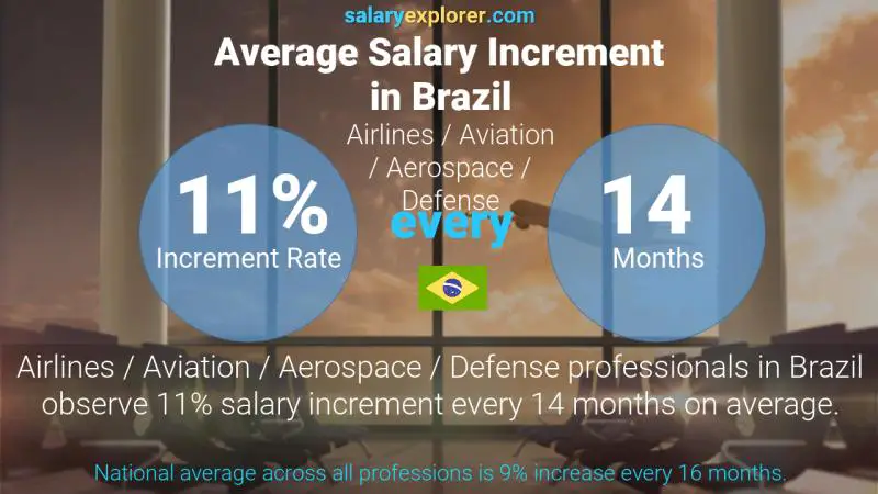 Tasa de incremento salarial anual Brasil Aerolíneas / Aviación / Aeroespacial / Defensa