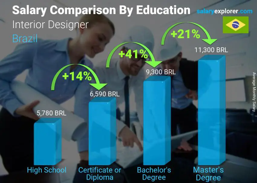 Comparación de salarios por nivel educativo mensual Brasil Diseñador de interiores