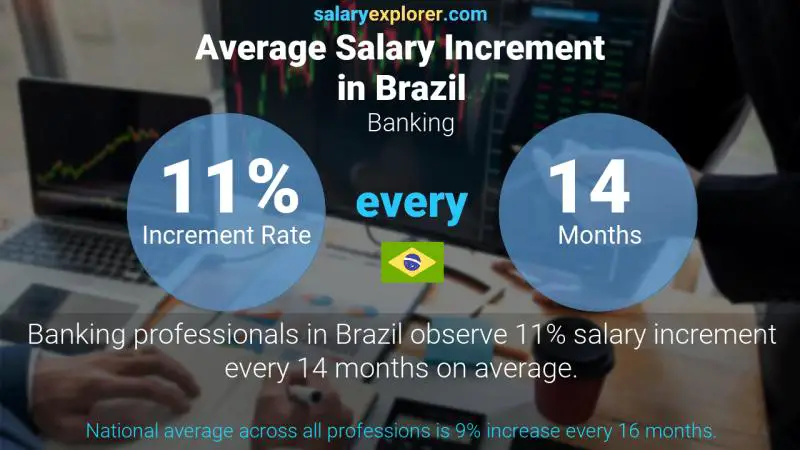 Tasa de incremento salarial anual Brasil Bancario