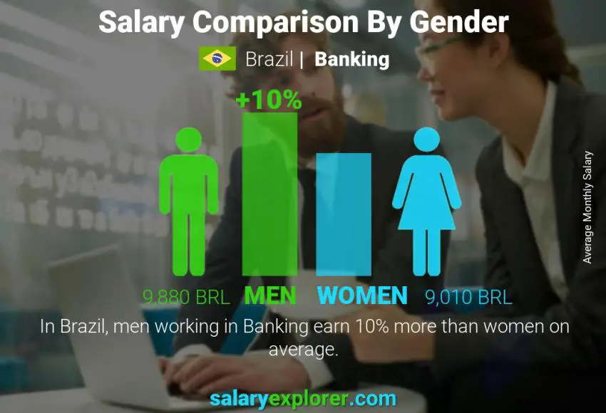 Comparación de salarios por género Brasil Bancario mensual