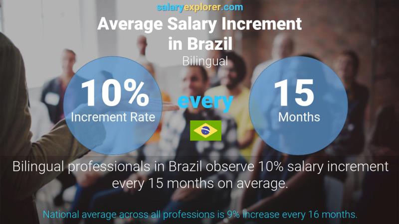 Tasa de incremento salarial anual Brasil Bilingüe