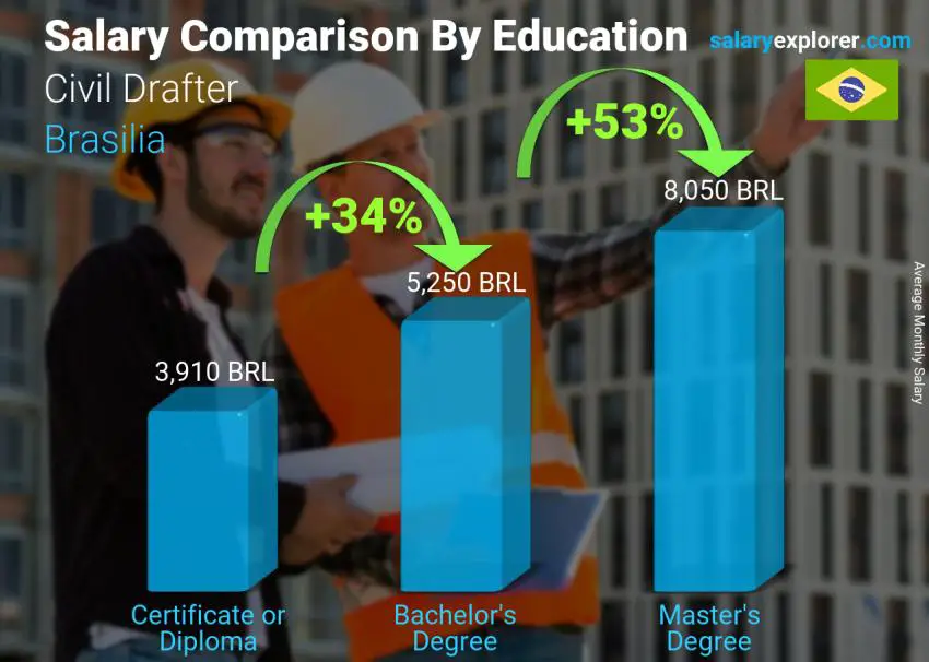 Comparación de salarios por nivel educativo mensual Brasília Redactor Civil