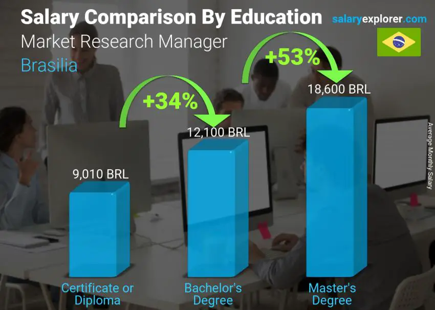 Comparación de salarios por nivel educativo mensual Brasília Gerente de Investigación de Mercado