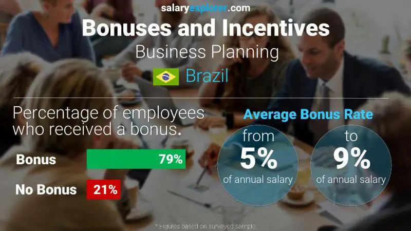 Tasa de Bono Anual de Salario Brasil Planificación empresarial