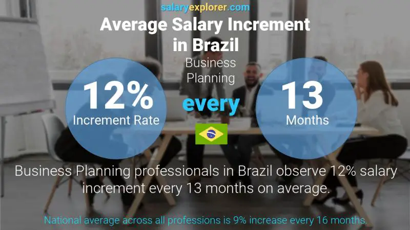 Tasa de incremento salarial anual Brasil Planificación empresarial