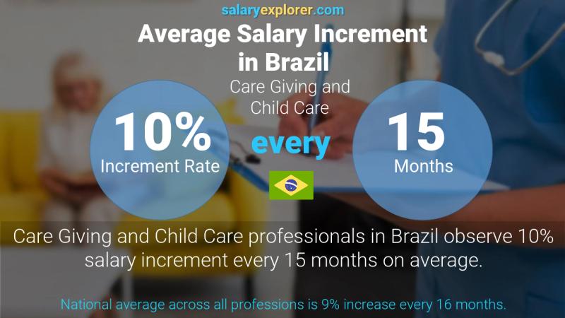 Tasa de incremento salarial anual Brasil Prestación de cuidados y cuidado de niños