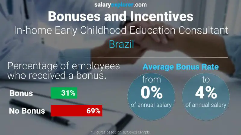 Tasa de Bono Anual de Salario Brasil Consultora de educación de la primera infancia en el hogar