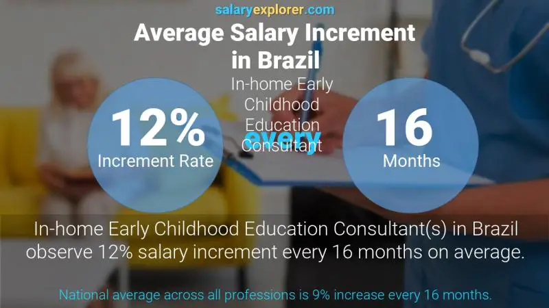 Tasa de incremento salarial anual Brasil Consultora de educación de la primera infancia en el hogar