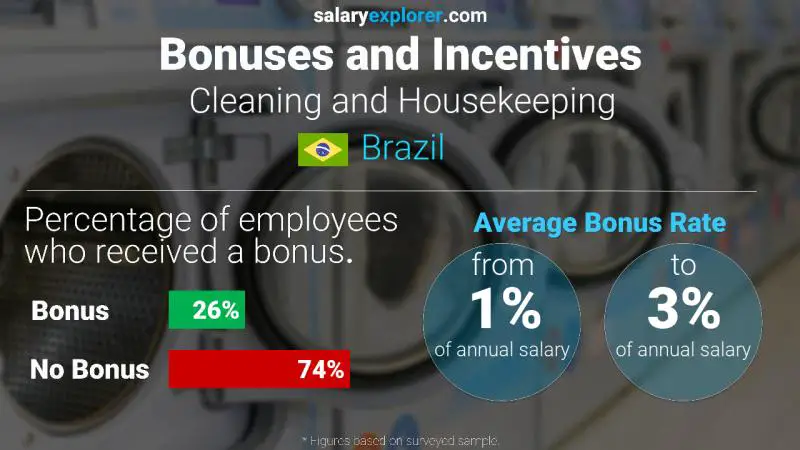 Tasa de Bono Anual de Salario Brasil Limpieza y limpieza