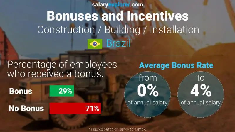 Tasa de Bono Anual de Salario Brasil Construcción / Edificación / Instalación