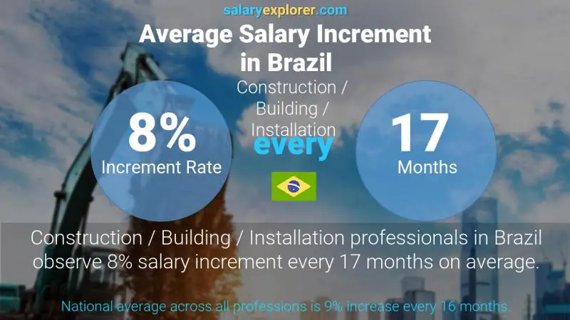 Tasa de incremento salarial anual Brasil Construcción / Edificación / Instalación