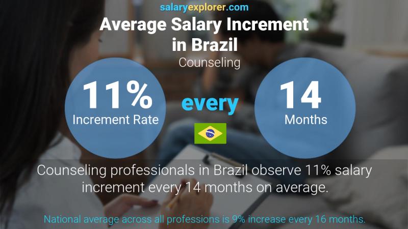 Tasa de incremento salarial anual Brasil Asesoramiento