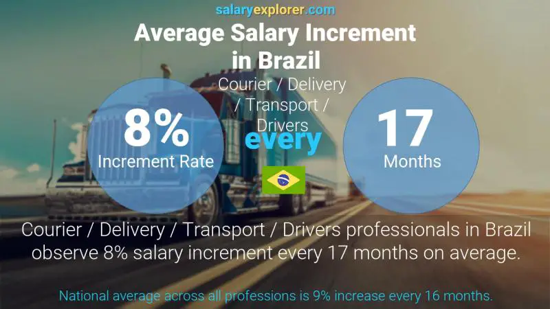 Tasa de incremento salarial anual Brasil Mensajería / Entrega / Transporte / Choferes