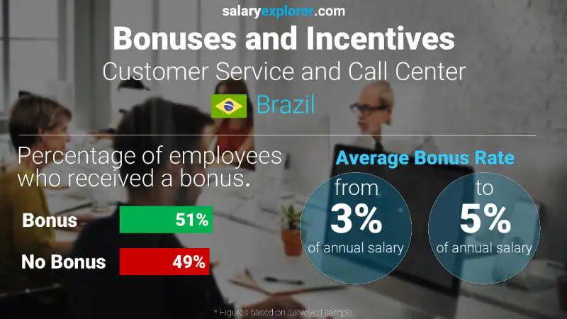 Tasa de Bono Anual de Salario Brasil Atención al Cliente y Call Center