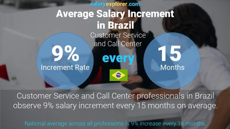 Tasa de incremento salarial anual Brasil Atención al Cliente y Call Center