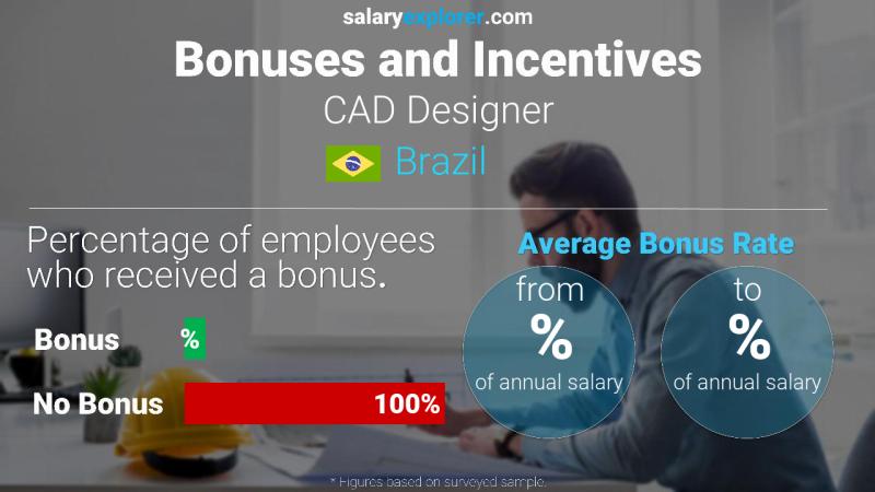 Tasa de Bono Anual de Salario Brasil Diseñador CAD