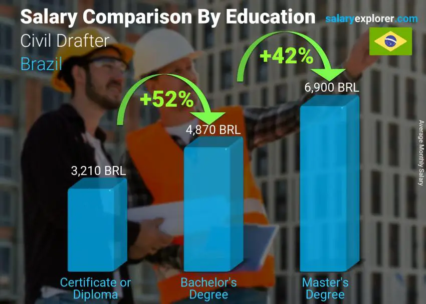 Comparación de salarios por nivel educativo mensual Brasil Redactor Civil