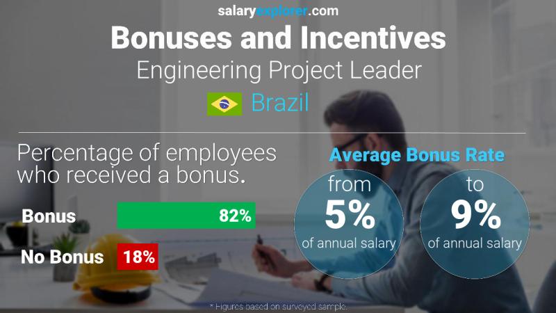 Tasa de Bono Anual de Salario Brasil Líder de Proyectos de Ingeniería