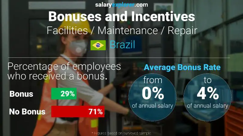 Tasa de Bono Anual de Salario Brasil Instalaciones / Mantenimiento / Reparación