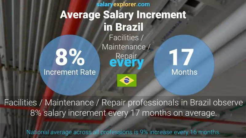 Tasa de incremento salarial anual Brasil Instalaciones / Mantenimiento / Reparación