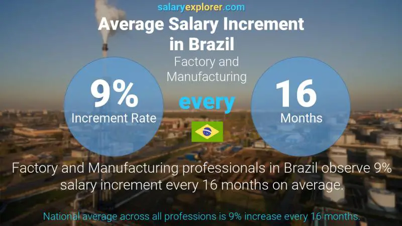 Tasa de incremento salarial anual Brasil Fábrica y Fabricación