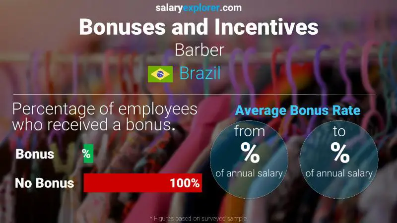 Tasa de Bono Anual de Salario Brasil Barbero