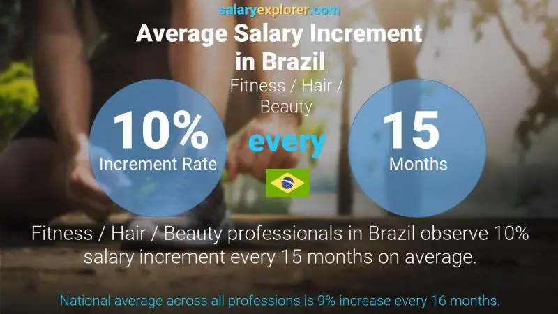 Tasa de incremento salarial anual Brasil Fitness / Cabello / Belleza