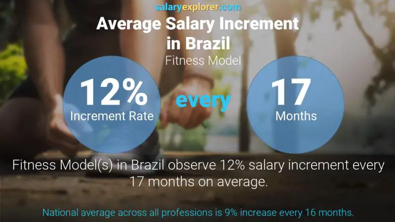 Tasa de incremento salarial anual Brasil modelo de fitness