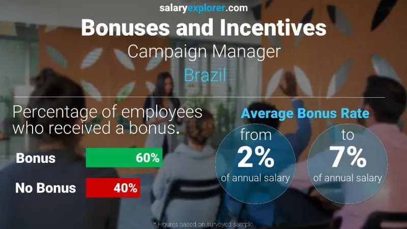 Tasa de Bono Anual de Salario Brasil Director de campaña