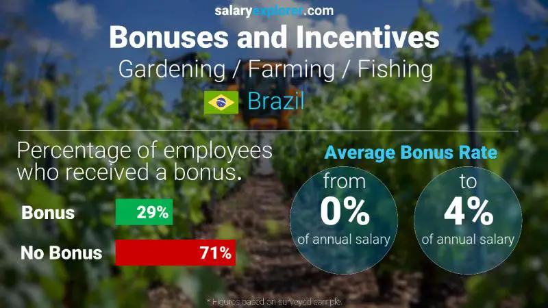 Tasa de Bono Anual de Salario Brasil Jardinería / Agricultura / Pesca