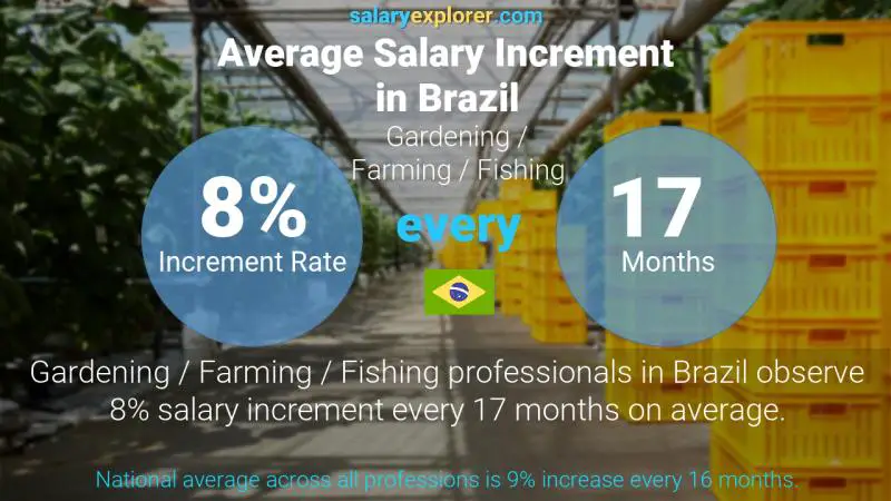 Tasa de incremento salarial anual Brasil Jardinería / Agricultura / Pesca