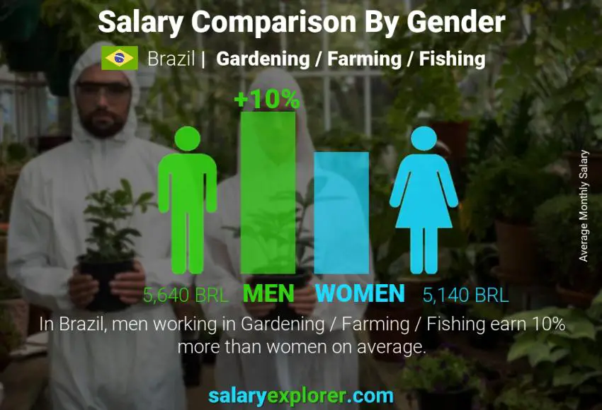 Comparación de salarios por género Brasil Jardinería / Agricultura / Pesca mensual