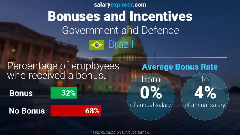 Tasa de Bono Anual de Salario Brasil Gobierno y Defensa